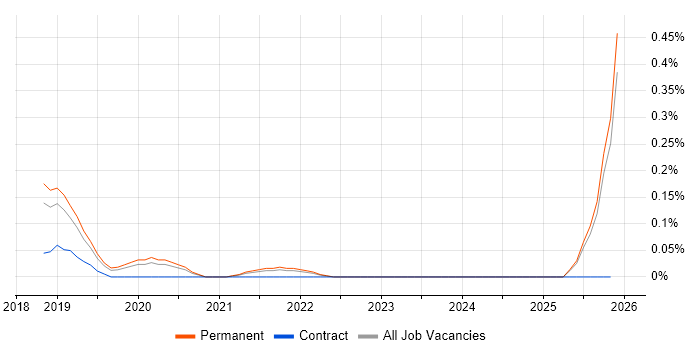 Oracle Service Cloud job vacancy trend in Birmingham