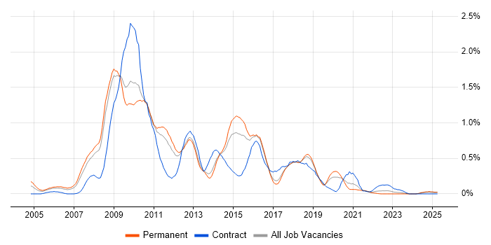 Job vacancy trend for Oracle SOA Suite in Birmingham