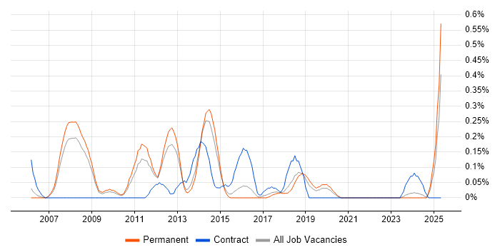 Job vacancy trend for Oracle Solutions Architect in Birmingham