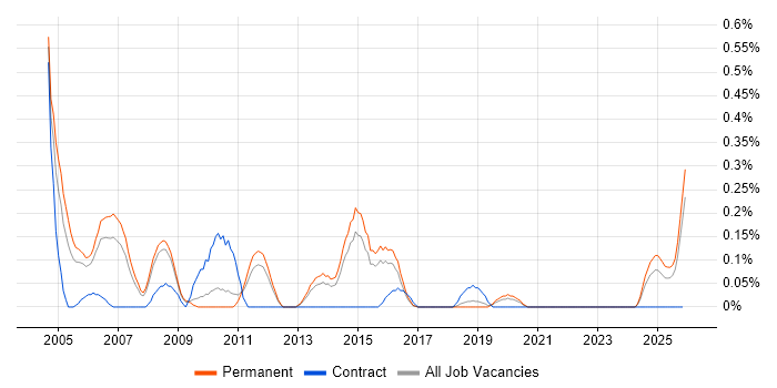 Oracle Support Analyst job vacancy trend in Birmingham