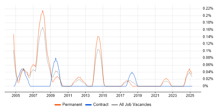 Job vacancy trend for Oracle Team Leader in Birmingham