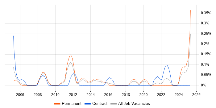 Job vacancy trend for Oracle Technical Architect in Birmingham