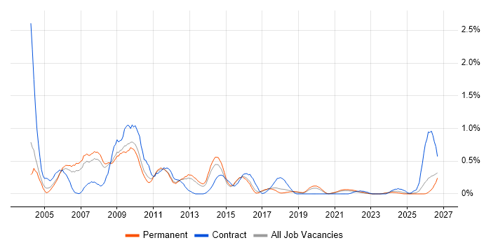 Oracle Workflow job vacancy trend in Birmingham