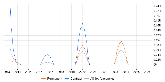 Orchard Housing job vacancy trend in Birmingham