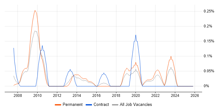 Orchard job vacancy trend in Birmingham