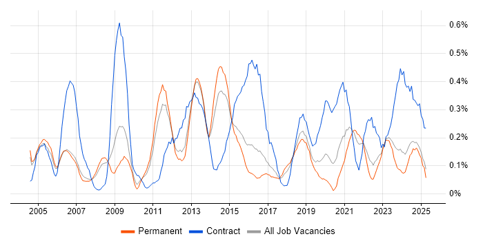 Job vacancy trend for Order Management in Birmingham