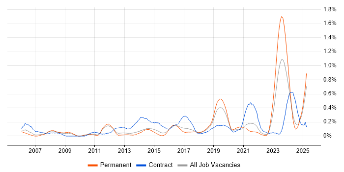 Job vacancy trend for Order to Cash in Birmingham Job vacancy trend for Order to Cash in Birmingham