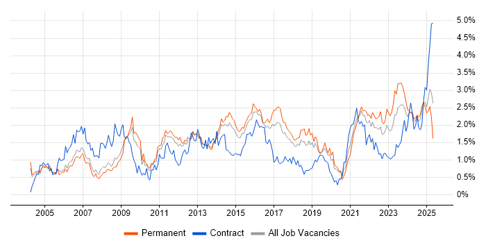 Job vacancy trend for Organisational Skills in Birmingham Job vacancy trend for Organisational Skills in Birmingham