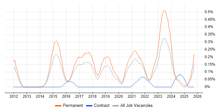 OSCP job vacancy trend in Birmingham OSCP job vacancy trend in Birmingham