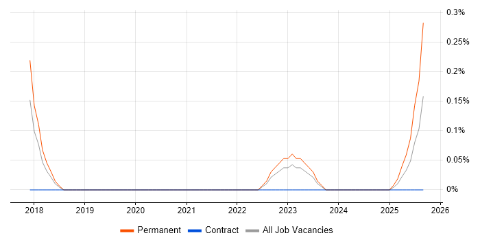 OSINT job vacancy trend in Birmingham