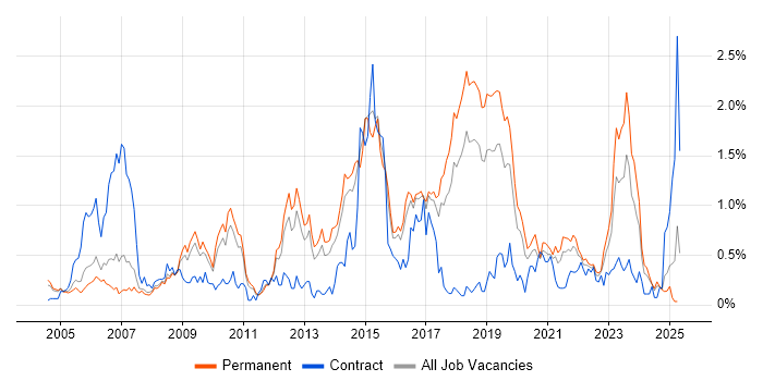 Job vacancy trend for OSPF in Birmingham