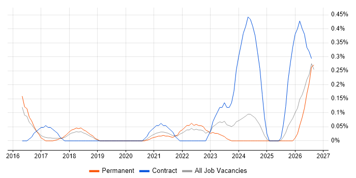 OutSystems job vacancy trend in Birmingham
