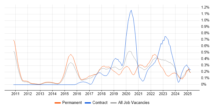Job vacancy trend for OWASP in Birmingham Job vacancy trend for OWASP in Birmingham