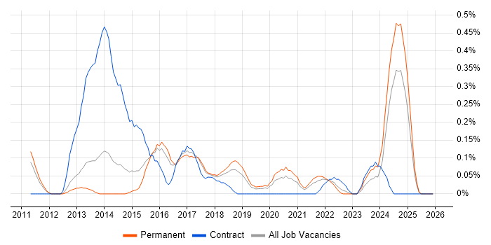 P3O job vacancy trend in Birmingham