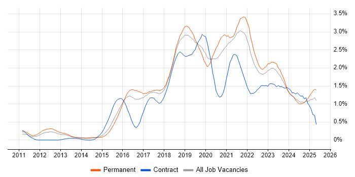 Job vacancy trend for PaaS in Birmingham Job vacancy trend for PaaS in Birmingham