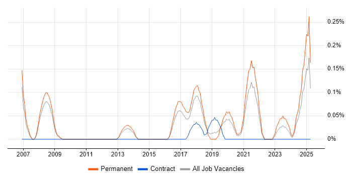Job vacancy trend for Paid Search in Birmingham