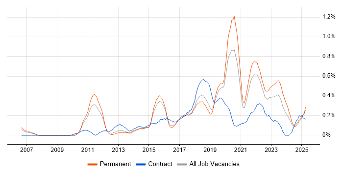 Job vacancy trend for Pair Programming in Birmingham