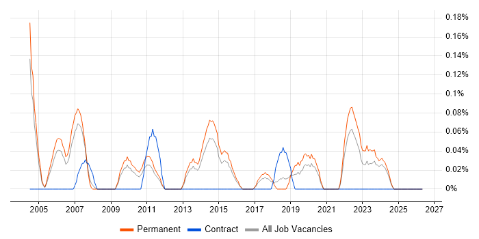 Panasonic job vacancy trend in Birmingham
