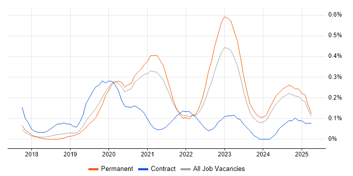 Job vacancy trend for Pandas in Birmingham