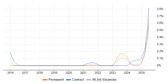 Job vacancy trend for Parquet in Birmingham