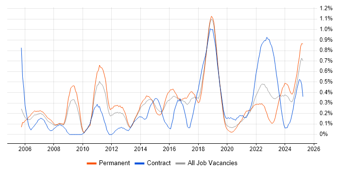 Job vacancy trend for Patch Management in Birmingham Job vacancy trend for Patch Management in Birmingham