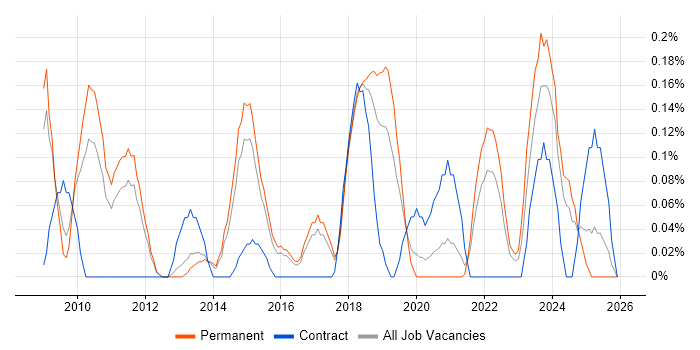 Payment Gateway job vacancy trend in Birmingham