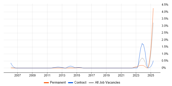 Job vacancy trend for PayPal in Birmingham