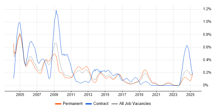 Job vacancy trend for Payroll Consultant in Birmingham