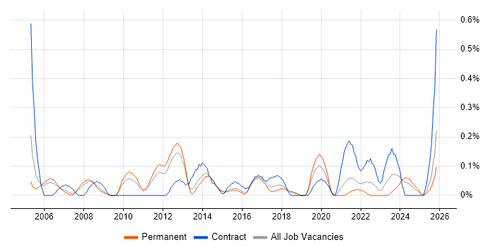Payroll Manager job vacancy trend in Birmingham