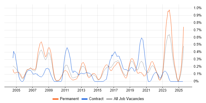 Job vacancy trend for PBX in Birmingham