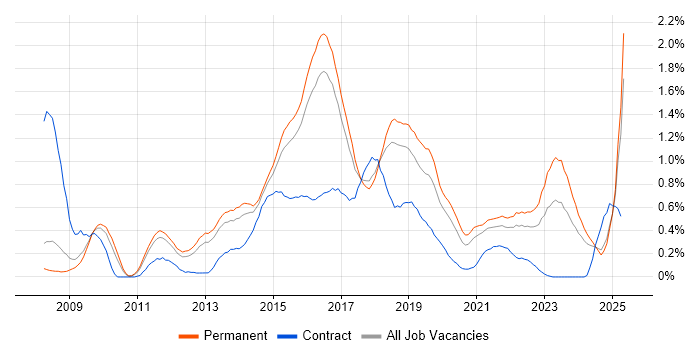 Job vacancy trend for PCI DSS in Birmingham