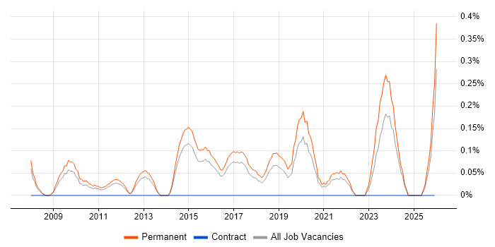 PCI QSA job vacancy trend in Birmingham