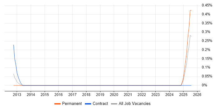Job vacancy trend for PCIe in Birmingham