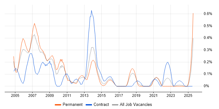 Job vacancy trend for PDA in Birmingham