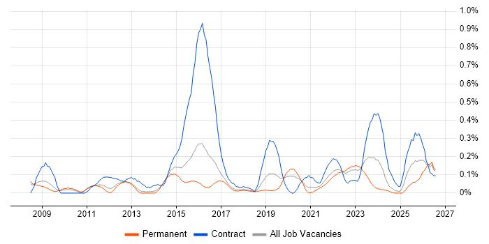 Pega job vacancy trend in Birmingham