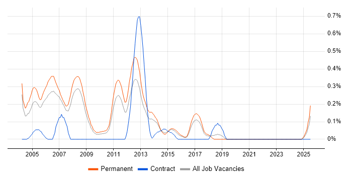 Job vacancy trend for Pegasus in Birmingham
