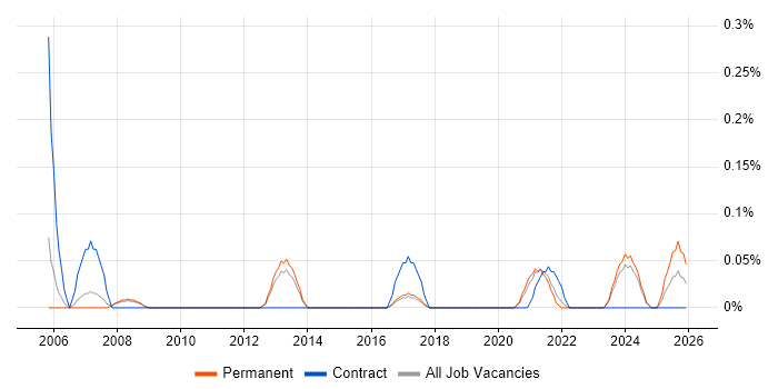 Pensions Analyst job vacancy trend in Birmingham