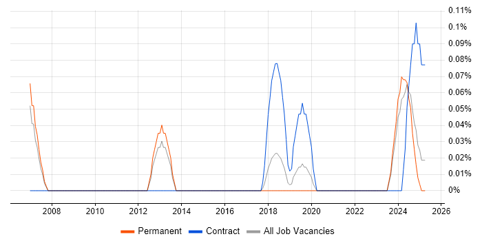 Job vacancy trend for Pensions Project Manager in Birmingham