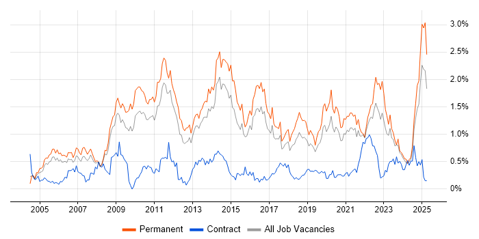 Job vacancy trend for People Management in Birmingham Job vacancy trend for People Management in Birmingham
