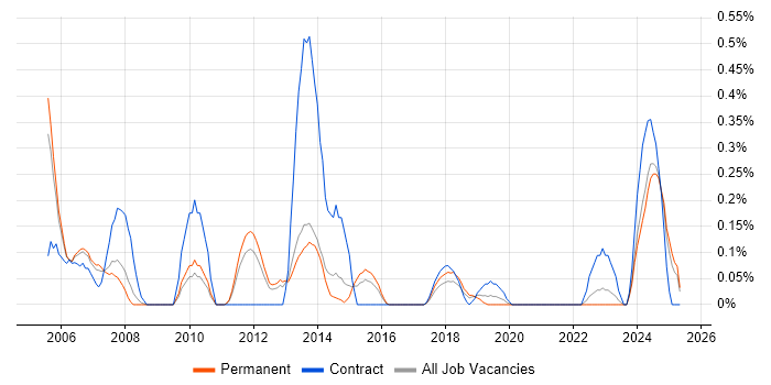 Job vacancy trend for PeopleSoft HCM in Birmingham