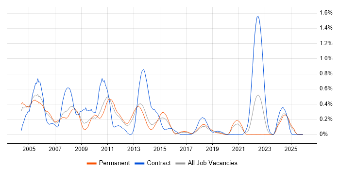PeopleSoft job vacancy trend in Birmingham