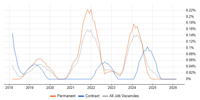 PERC job vacancy trend in Birmingham