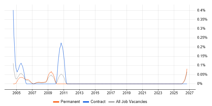 Peregrine job vacancy trend in Birmingham