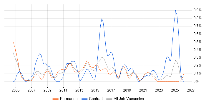 Performance Analysis job vacancy trend in Birmingham