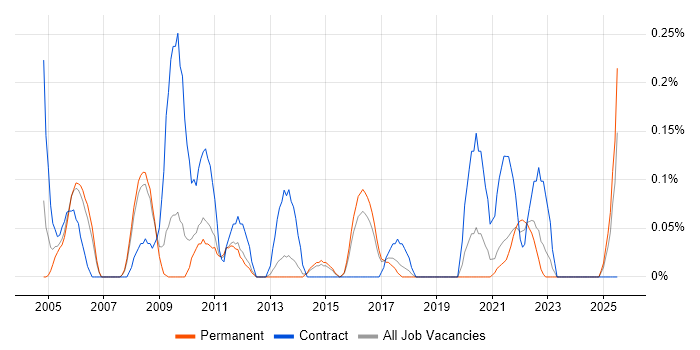 Job vacancy trend for Performance Engineering in Birmingham Job vacancy trend for Performance Engineering in Birmingham