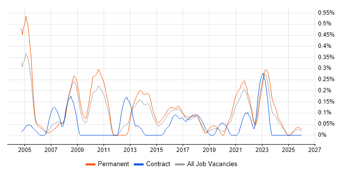 Performance Improvement job vacancy trend in Birmingham