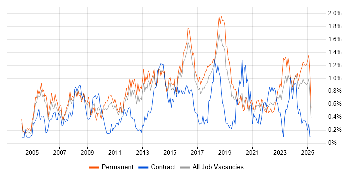 Job vacancy trend for Performance Management in Birmingham Job vacancy trend for Performance Management in Birmingham