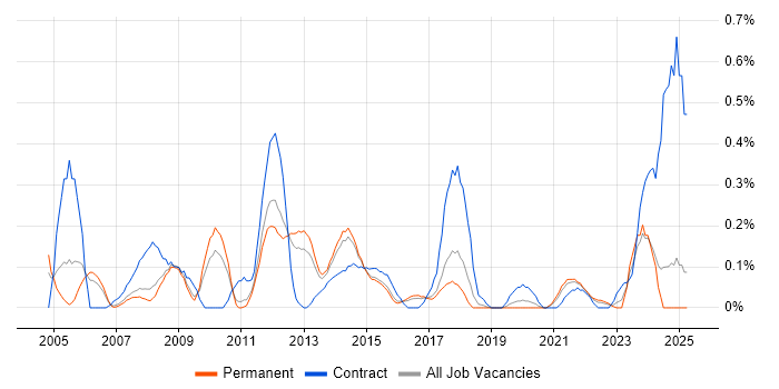 Job vacancy trend for Performance Manager in Birmingham Job vacancy trend for Performance Manager in Birmingham