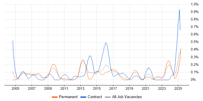 Job vacancy trend for Performance Measurement in Birmingham