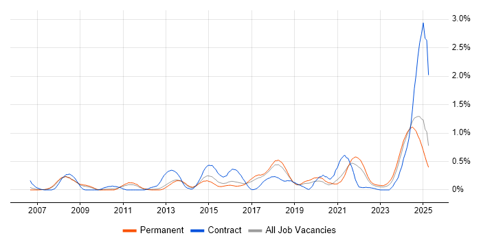 Job vacancy trend for Performance Metrics in Birmingham Job vacancy trend for Performance Metrics in Birmingham
